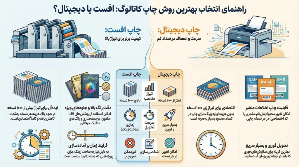infographic تفاوت چاپ افست و چاپ دیجیتال