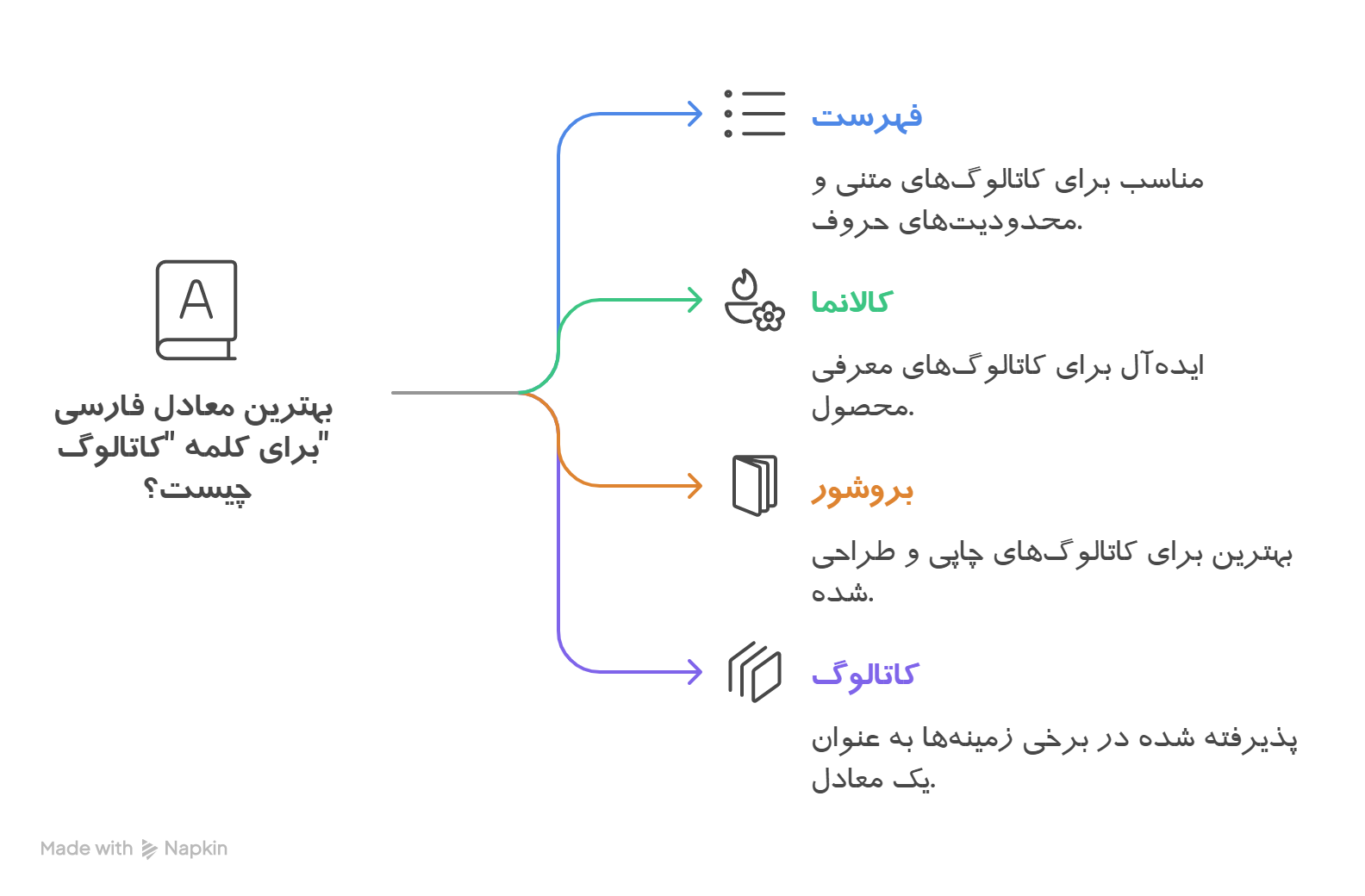 اینفو گرافیک معنی کاتالوگ در جدول