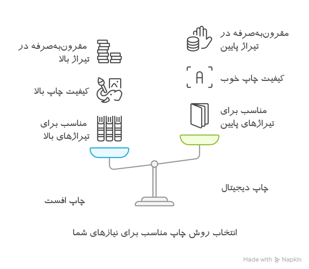 اینفوگرافیک تفاوت چاپ افست و چاپ دیجیتال