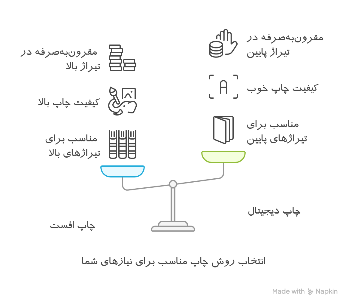 اینفوگرافیک تفاوت چاپ افست و چاپ دیجیتال
